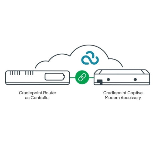 Cradlepoint 5G Captive Modem Accessory, Indoor, W1850-5GB (4.1Gbps modem), Global; Used with CR4250-PoE, R1900, IBR1700, E300, and E3000